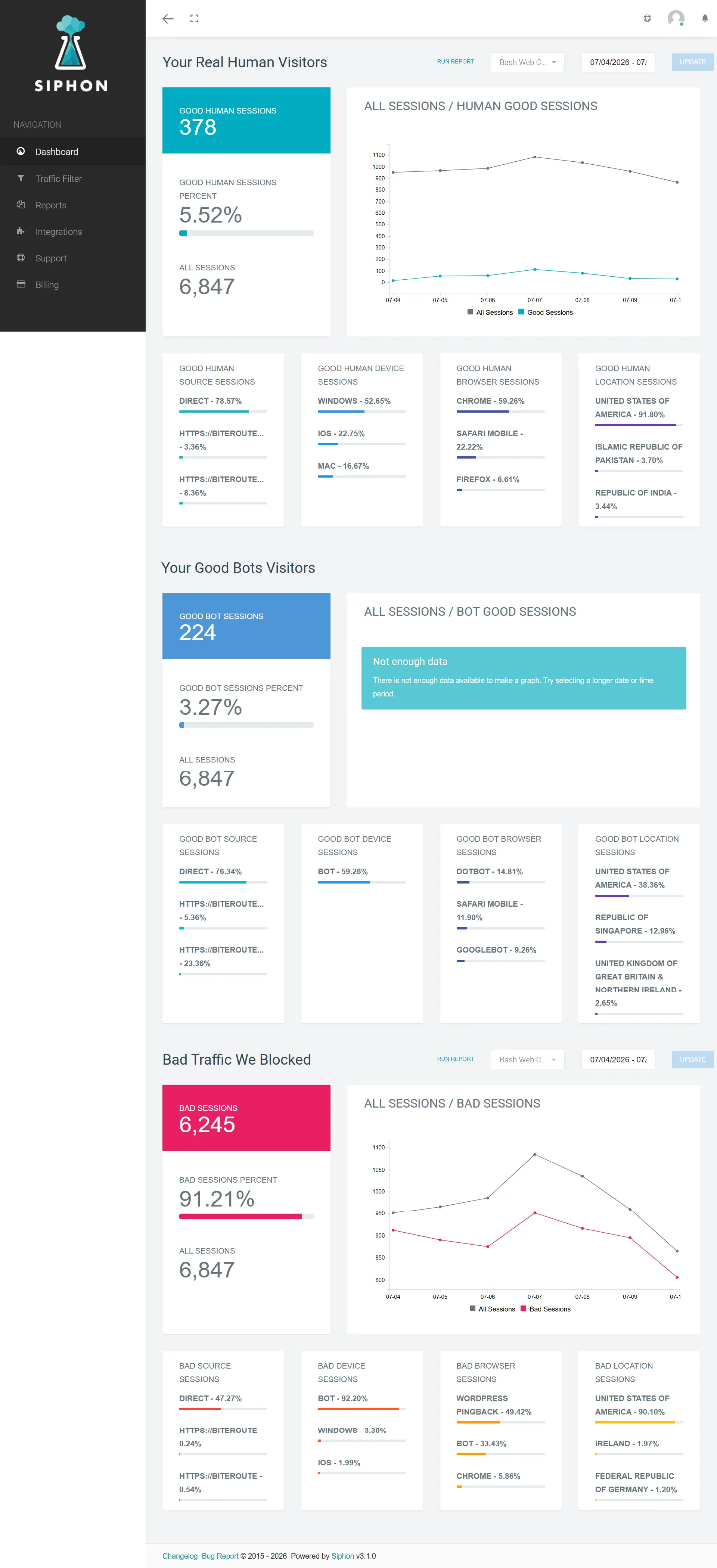 Siphon dashboard showing human visitors, bots, and blocked traffic