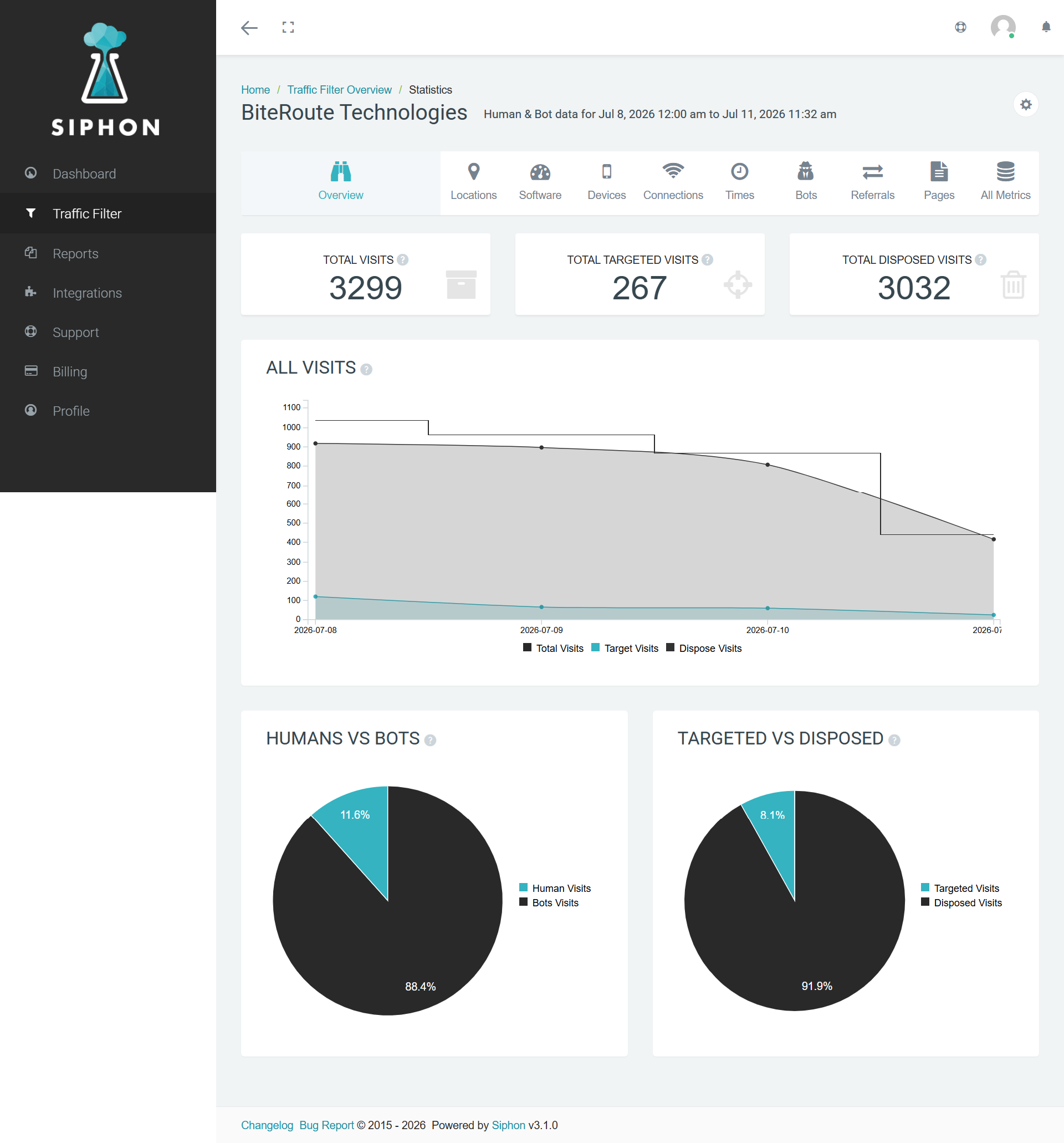 Traffic analytics dashboard comparing human, bot, targeted, and disposed visits