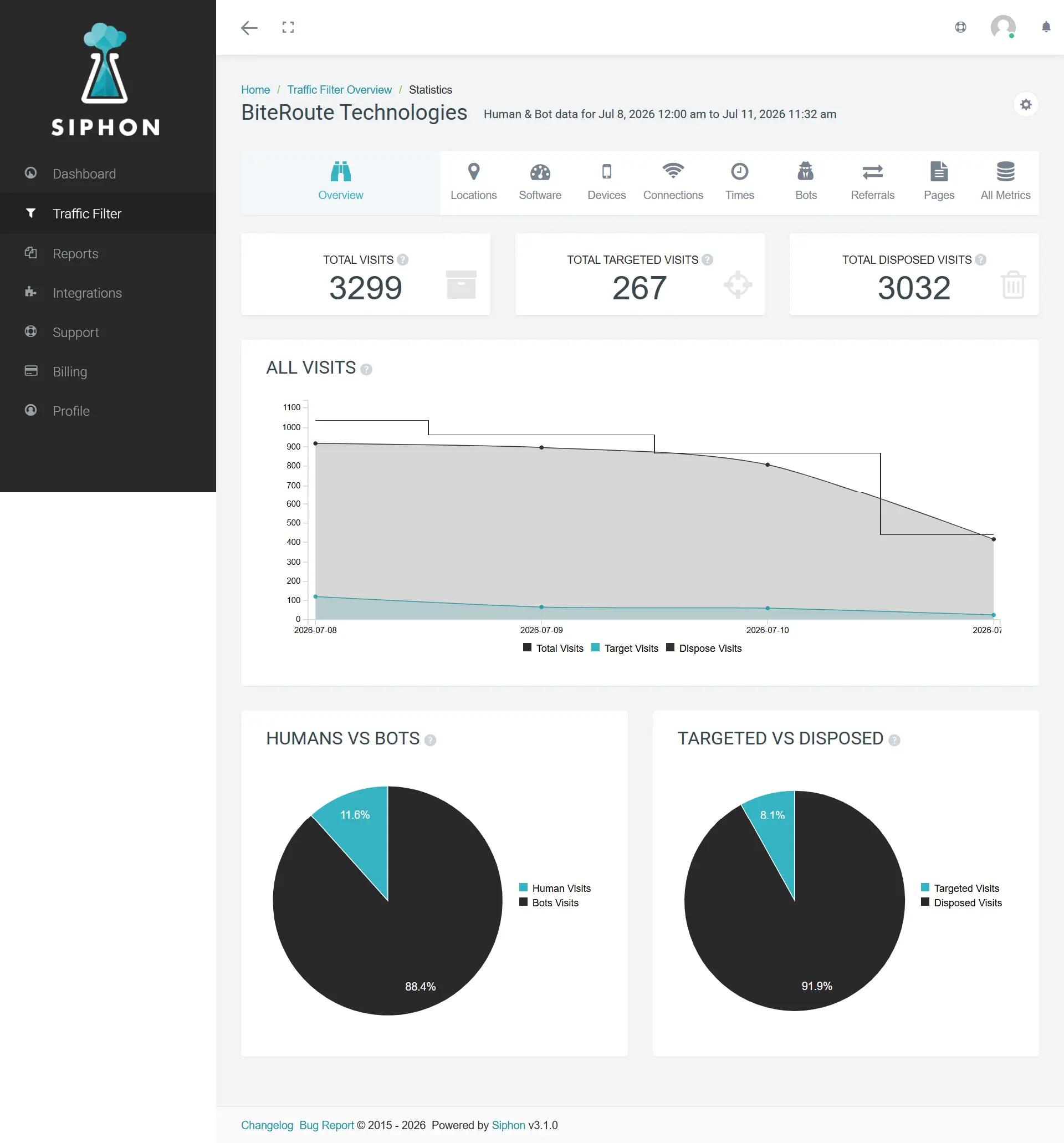Traffic analytics dashboard comparing human, bot, targeted, and disposed visits