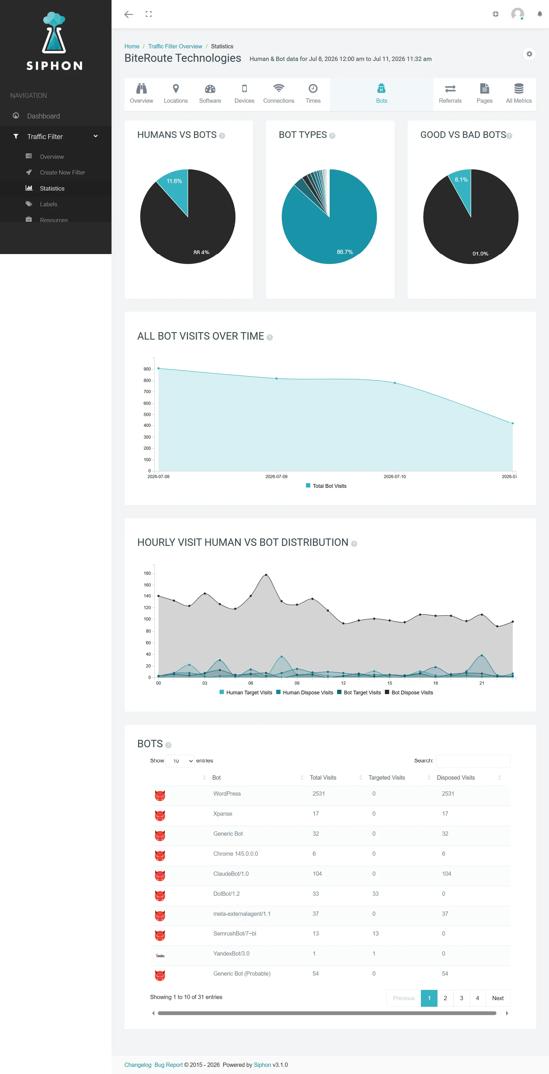 Bot traffic analytics showing bot types and activity over time